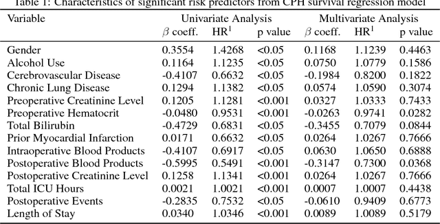Figure 2 for Deep Learning Approach for Predicting 30 Day Readmissions after Coronary Artery Bypass Graft Surgery