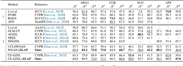 Figure 2 for Zero-Shot Logit Adjustment