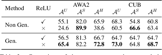 Figure 4 for Zero-Shot Logit Adjustment