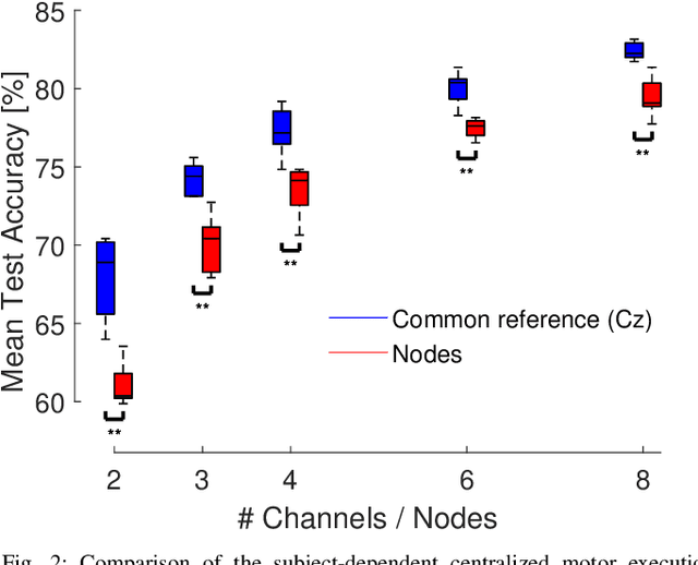 Figure 2 for Bandwidth-efficient distributed neural network architectures with application to body sensor networks