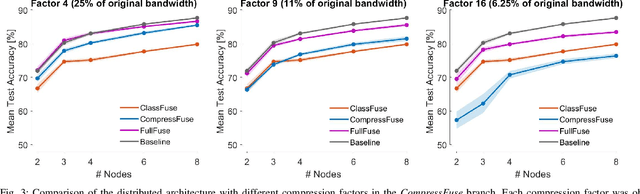 Figure 3 for Bandwidth-efficient distributed neural network architectures with application to body sensor networks