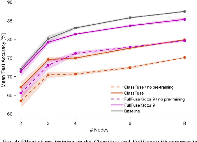 Figure 4 for Bandwidth-efficient distributed neural network architectures with application to body sensor networks
