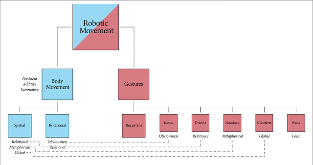 Figure 1 for Creative Action at a Distance: A Conceptual Framework for Embodied Performance With Robotic Actors