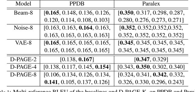 Figure 2 for D-PAGE: Diverse Paraphrase Generation