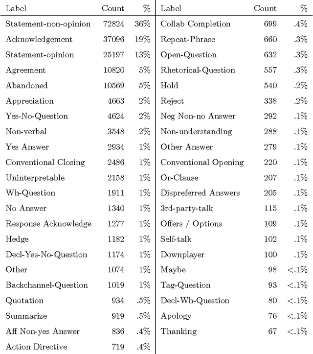 Figure 2 for The Influence of Context on Dialogue Act Recognition
