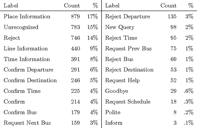 Figure 3 for The Influence of Context on Dialogue Act Recognition