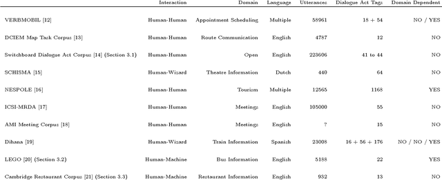 Figure 1 for The Influence of Context on Dialogue Act Recognition