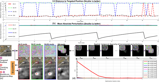 Figure 1 for SPARK: Spatial-aware Online Incremental Attack Against Visual Tracking