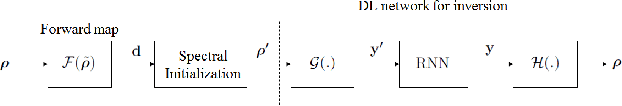 Figure 1 for Unrolled Wirtinger Flow with Deep Priors for Phaseless Imaging