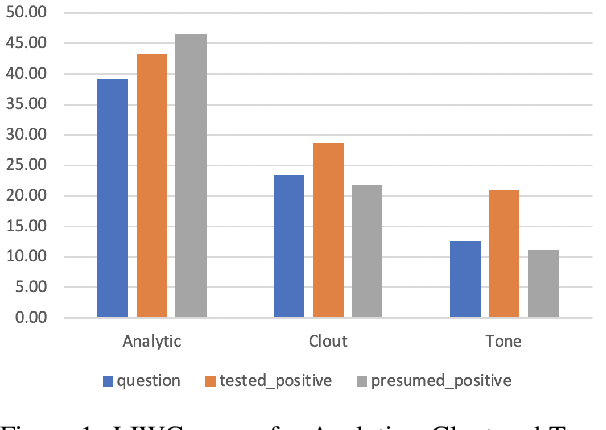 Figure 2 for Textual Analysis of Communications in COVID-19 Infected Community on Social Media