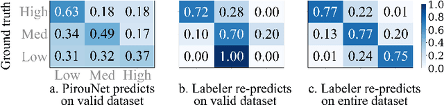 Figure 4 for PirouNet: Creating Intentional Dance with Semi-Supervised Conditional Recurrent Variational Autoencoders