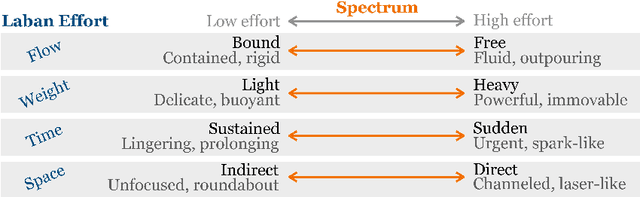 Figure 1 for PirouNet: Creating Intentional Dance with Semi-Supervised Conditional Recurrent Variational Autoencoders