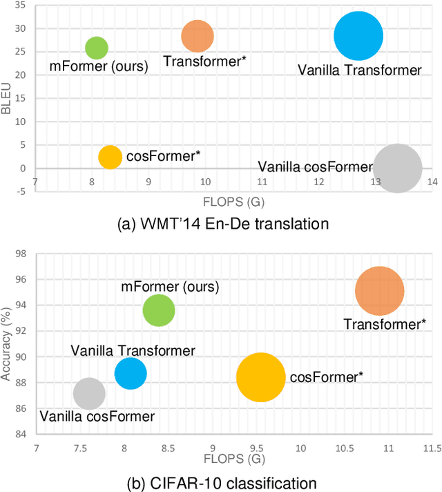 Figure 1 for Neural Architecture Search on Efficient Transformers and Beyond
