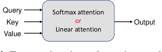 Figure 3 for Neural Architecture Search on Efficient Transformers and Beyond
