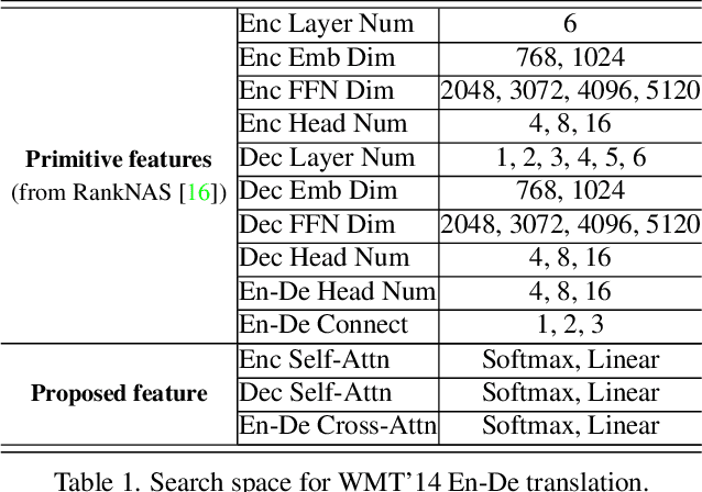 Figure 2 for Neural Architecture Search on Efficient Transformers and Beyond