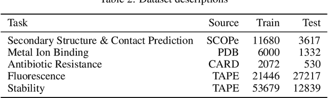 Figure 4 for Exploring evolution-based & -free protein language models as protein function predictors