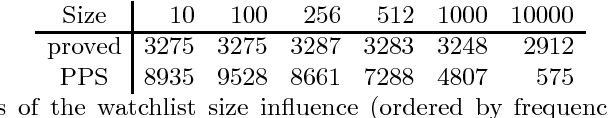 Figure 1 for ProofWatch: Watchlist Guidance for Large Theories in E