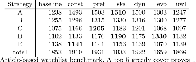 Figure 2 for ProofWatch: Watchlist Guidance for Large Theories in E