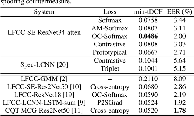 Figure 2 for Synthetic speech detection using meta-learning with prototypical loss