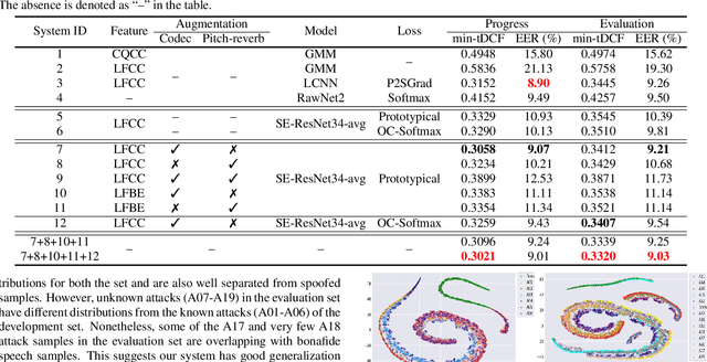 Figure 3 for Synthetic speech detection using meta-learning with prototypical loss