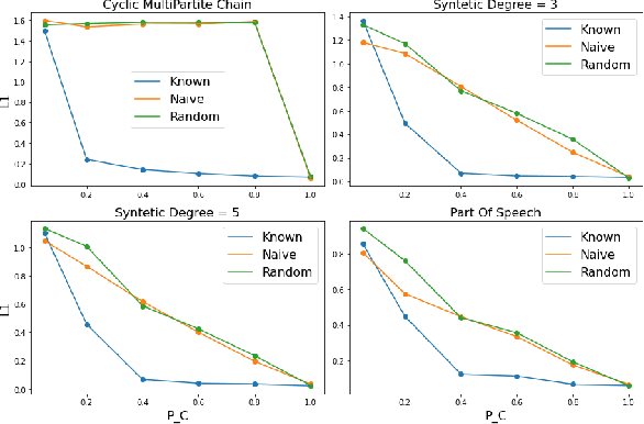Figure 2 for Whats Missing? Learning Hidden Markov Models When the Locations of Missing Observations are Unknown