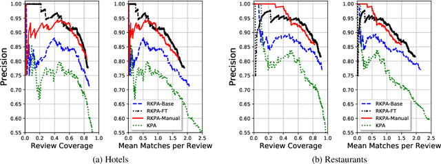 Figure 4 for Every Bite Is an Experience: Key Point Analysis of Business Reviews
