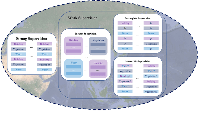 Figure 1 for Optical Remote Sensing Image Understanding with Weak Supervision: Concepts, Methods, and Perspectives
