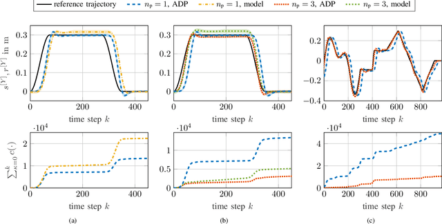 Figure 4 for Adaptive Optimal Trajectory Tracking Control Applied to a Large-Scale Ball-on-Plate System