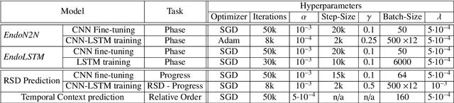 Figure 2 for Less is More: Surgical Phase Recognition with Less Annotations through Self-Supervised Pre-training of CNN-LSTM Networks