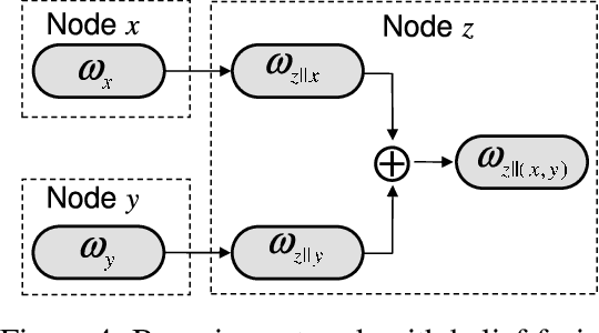 Figure 4 for Cumulative and Averaging Fission of Beliefs