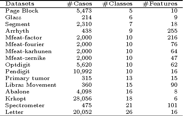 Figure 2 for Enhancements of Multi-class Support Vector Machine Construction from Binary Learners using Generalization Performance