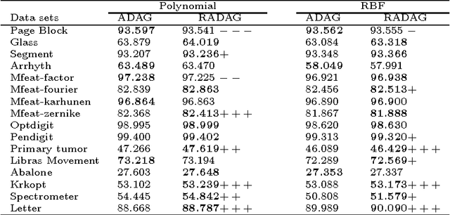 Figure 4 for Enhancements of Multi-class Support Vector Machine Construction from Binary Learners using Generalization Performance