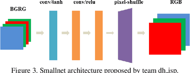 Figure 4 for Learned Smartphone ISP on Mobile NPUs with Deep Learning, Mobile AI 2021 Challenge: Report