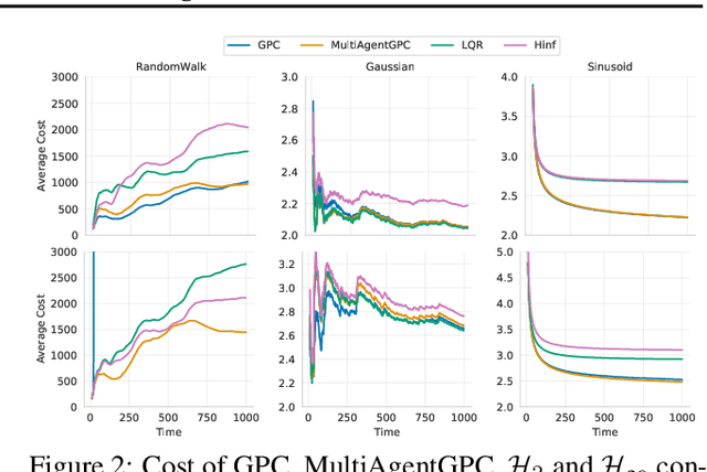 Figure 2 for A Regret Minimization Approach to Multi-Agent Control