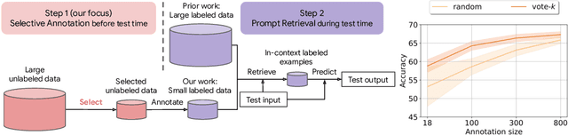 Figure 1 for Selective Annotation Makes Language Models Better Few-Shot Learners