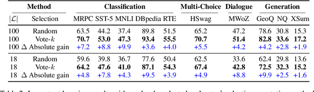 Figure 3 for Selective Annotation Makes Language Models Better Few-Shot Learners