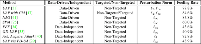 Figure 2 for Universal Adversarial Perturbations: A Survey