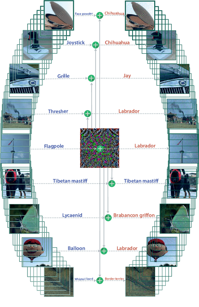 Figure 1 for Universal Adversarial Perturbations: A Survey