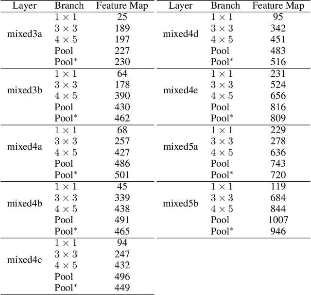 Figure 4 for Exemplary Natural Images Explain CNN Activations Better than Feature Visualizations