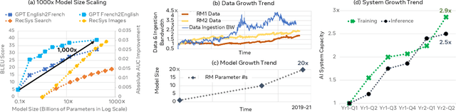 Figure 2 for Sustainable AI: Environmental Implications, Challenges and Opportunities