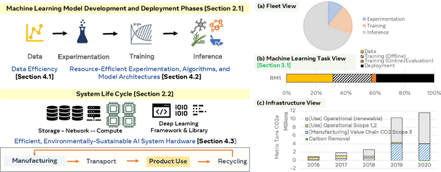 Figure 3 for Sustainable AI: Environmental Implications, Challenges and Opportunities