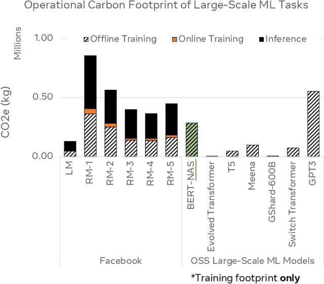 Figure 4 for Sustainable AI: Environmental Implications, Challenges and Opportunities