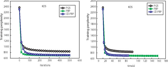 Figure 4 for Communication-Efficient Parallel Belief Propagation for Latent Dirichlet Allocation