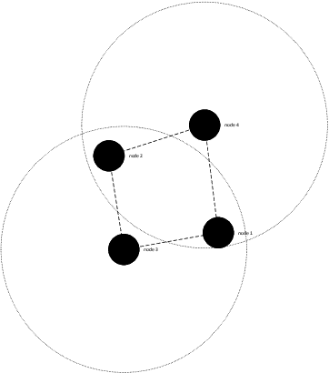 Figure 3 for A Methodology to Select Topology Generators for WANET Simulations (Extended Version)