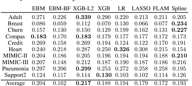 Figure 4 for How Interpretable and Trustworthy are GAMs?