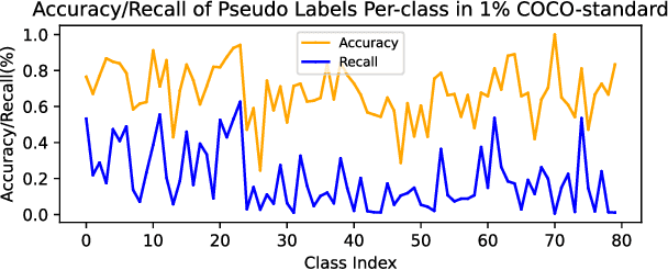 Figure 3 for Semi-Supervised Object Detection with Adaptive Class-Rebalancing Self-Training