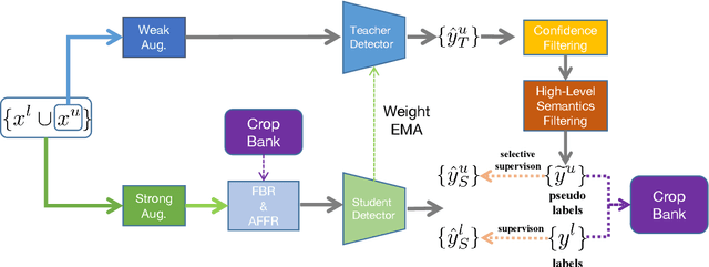 Figure 4 for Semi-Supervised Object Detection with Adaptive Class-Rebalancing Self-Training