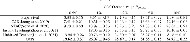 Figure 2 for Semi-Supervised Object Detection with Adaptive Class-Rebalancing Self-Training