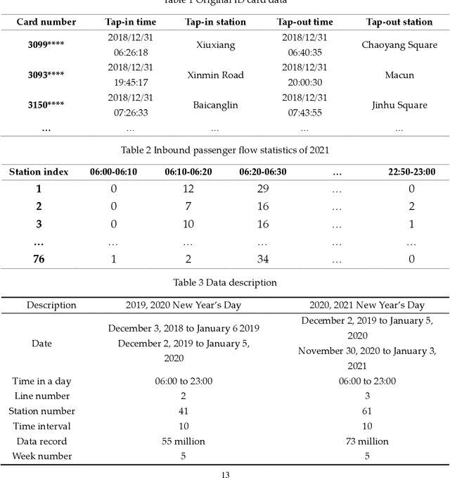 Figure 3 for GCN-Transformer for short-term passenger flow prediction on holidays in urban rail transit systems