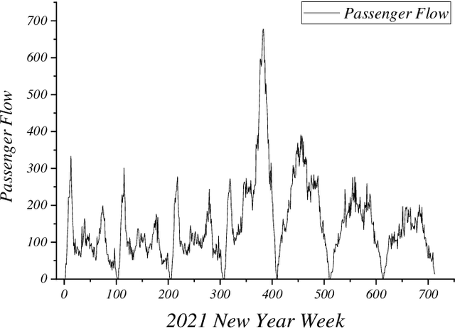Figure 1 for GCN-Transformer for short-term passenger flow prediction on holidays in urban rail transit systems